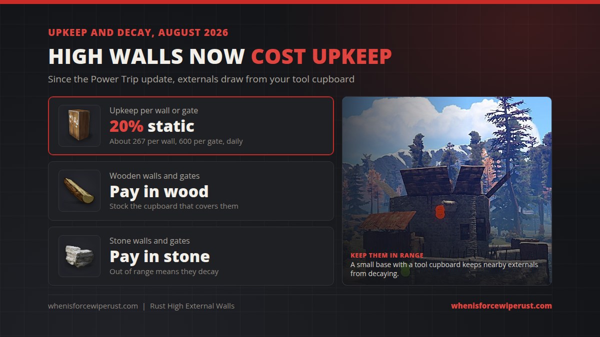 High external wall upkeep in Rust since the August 2026 Power Trip update: a static 20 percent upkeep per wall or gate drawn from the tool cupboard, paid in wood or stone