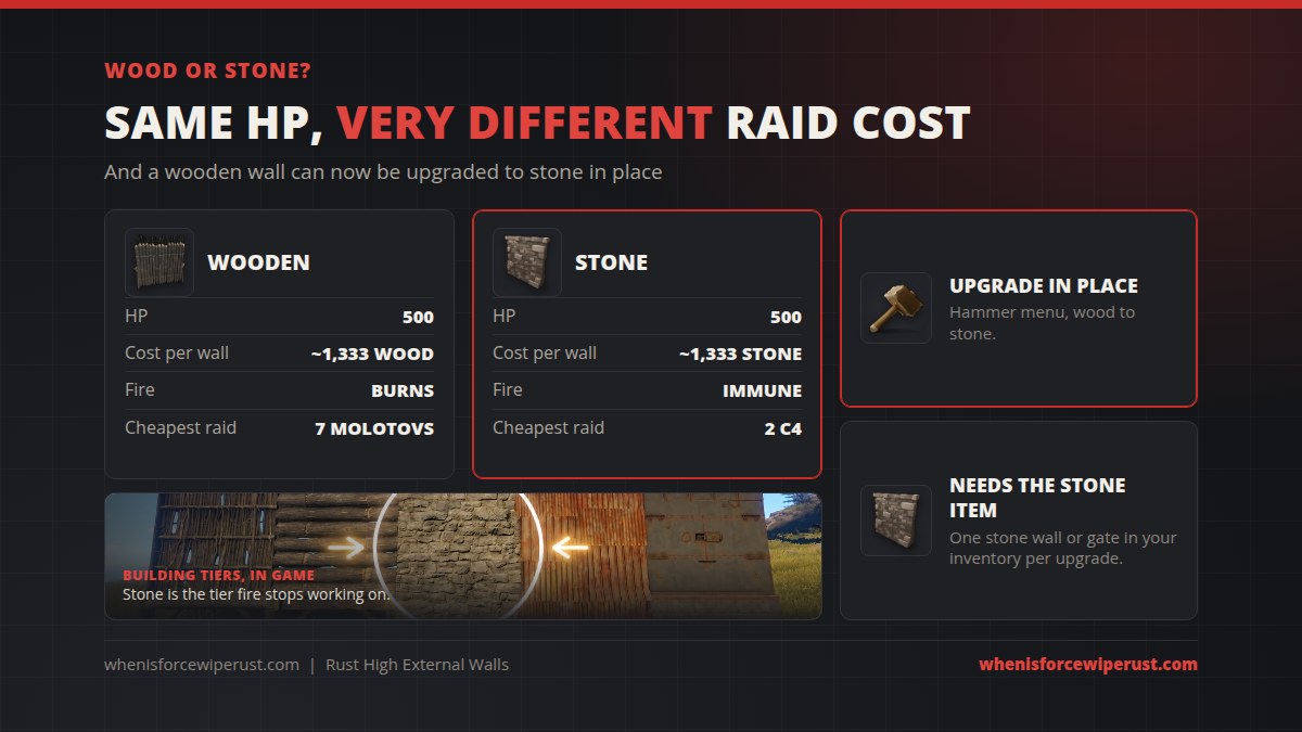 Wooden vs stone high external wall in Rust: both 500 HP, wood burns and falls to 7 molotovs, stone is immune to fire and takes 2 C4, and wooden walls can be upgraded to stone with the hammer
