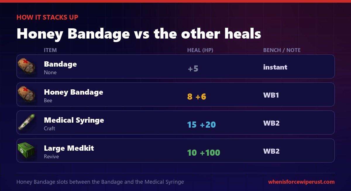 Rust healing item comparison table showing the Bandage heals 5 HP with no workbench, the Honey Bandage heals 8 plus 6 over time at Workbench 1 using bee honey, the Medical Syringe heals 15 plus 20 at Workbench 2, and the Large Medkit heals 10 plus 100 and revives, with the Honey Bandage sitting between the Bandage and the Syringe