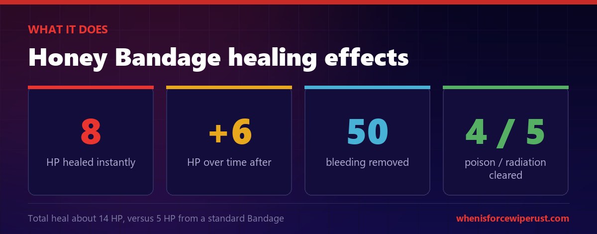 Rust Honey Bandage effects card with four tiles showing 8 HP healed instantly, plus 6 HP over time, 50 bleeding removed, and 4 poison and 5 radiation cleared, with a note that the total heal is about 14 HP versus 5 HP from a standard Bandage