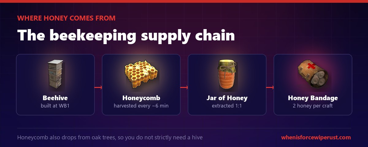Rust honey supply chain diagram for the Honey Bandage showing a Beehive built at Workbench 1 produces Honeycomb every six minutes, each Honeycomb extracts one to one into a Jar of Honey, and two Jars of Honey craft one Honey Bandage, noting honeycomb also drops from oak trees