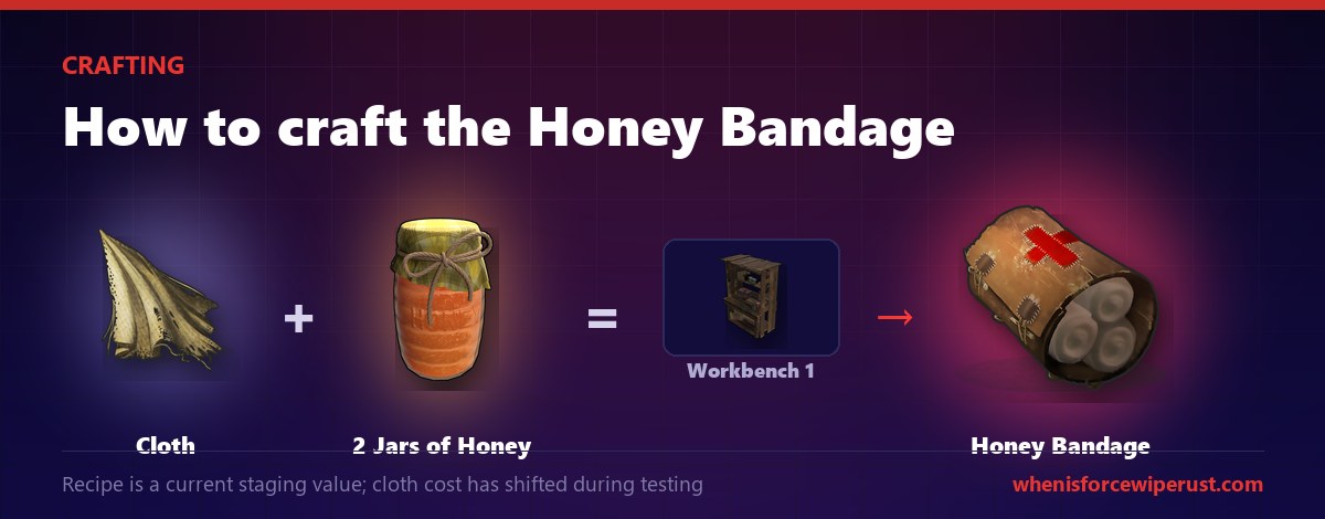Rust Honey Bandage crafting recipe diagram showing Cloth plus 2 Jars of Honey crafted at a Tier 1 Workbench into a Honey Bandage, with a note that the recipe is a current staging value and the cloth cost has shifted during testing