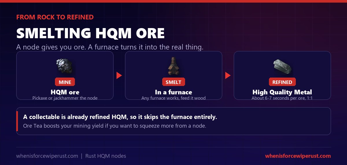 How to smelt Rust HQM ore into high quality metal: mine the node, smelt the ore in a furnace, one ore becomes one HQM