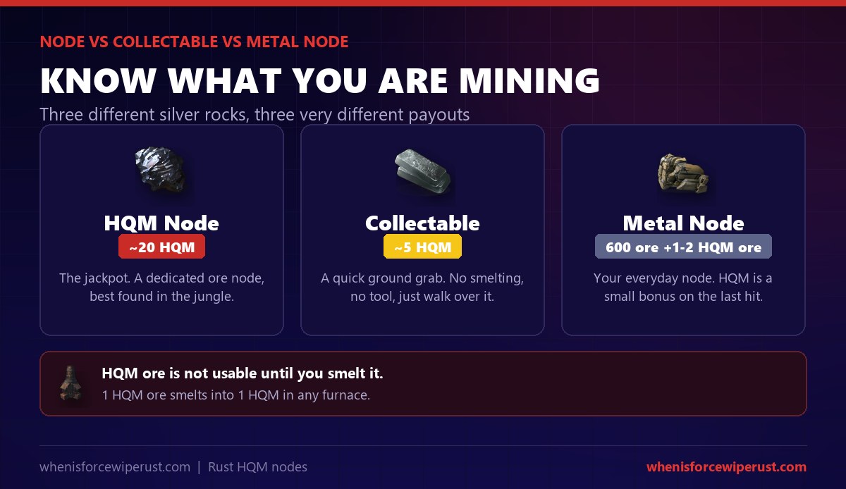 Rust HQM node versus HQM collectable versus a normal metal node: 20 HQM, 5 HQM, and 1 to 2 bonus HQM ore respectively