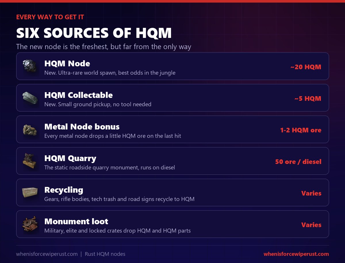 Six ways to get high quality metal in Rust: HQM nodes, HQM collectables, metal node bonus ore, the HQM quarry, recycling and monument loot
