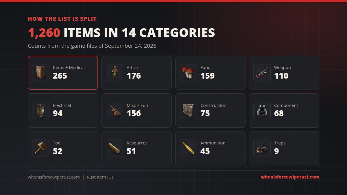 Rust item categories with item counts: Items, Attire, Food, Weapon, Electrical, Misc and Fun, Construction, Component, Tool, Resources, Ammunition and Traps