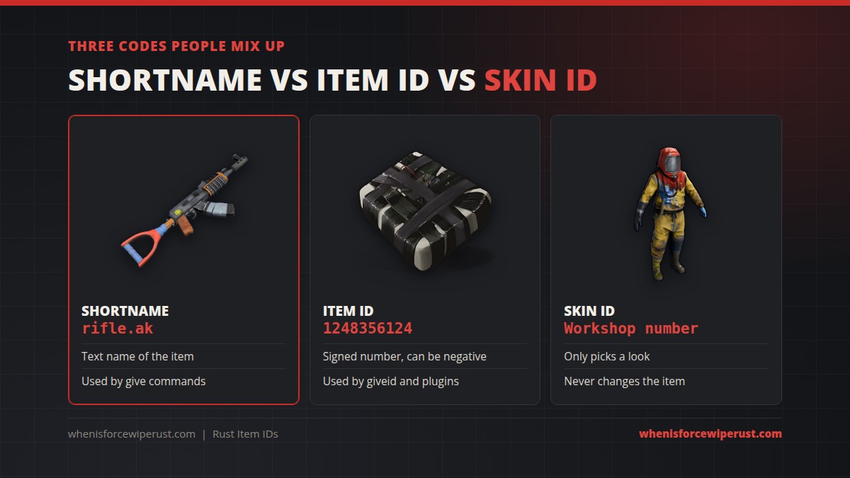 Rust shortname vs item ID vs skin ID: rifle.ak is a shortname, 1248356124 is the timed explosive charge item ID, and a skin ID is a Workshop number