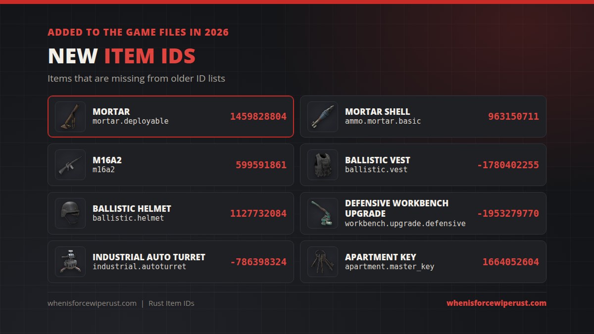 New Rust item IDs added in 2026: Mortar, Mortar Shell, M16A2, Ballistic Vest, Ballistic Helmet, Defensive Workbench Upgrade, Industrial Auto Turret and Apartment Key