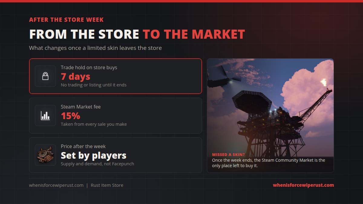 After the Rust Item Store week: a 7 day trade hold on store buys, a 15% Steam Market fee, and prices set by players