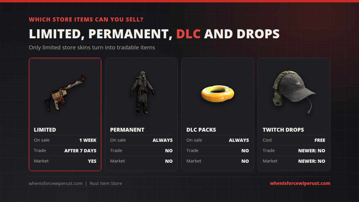 Which Rust store items can be traded or sold: limited skins yes, permanent store no, DLC packs no, newer Twitch Drops no