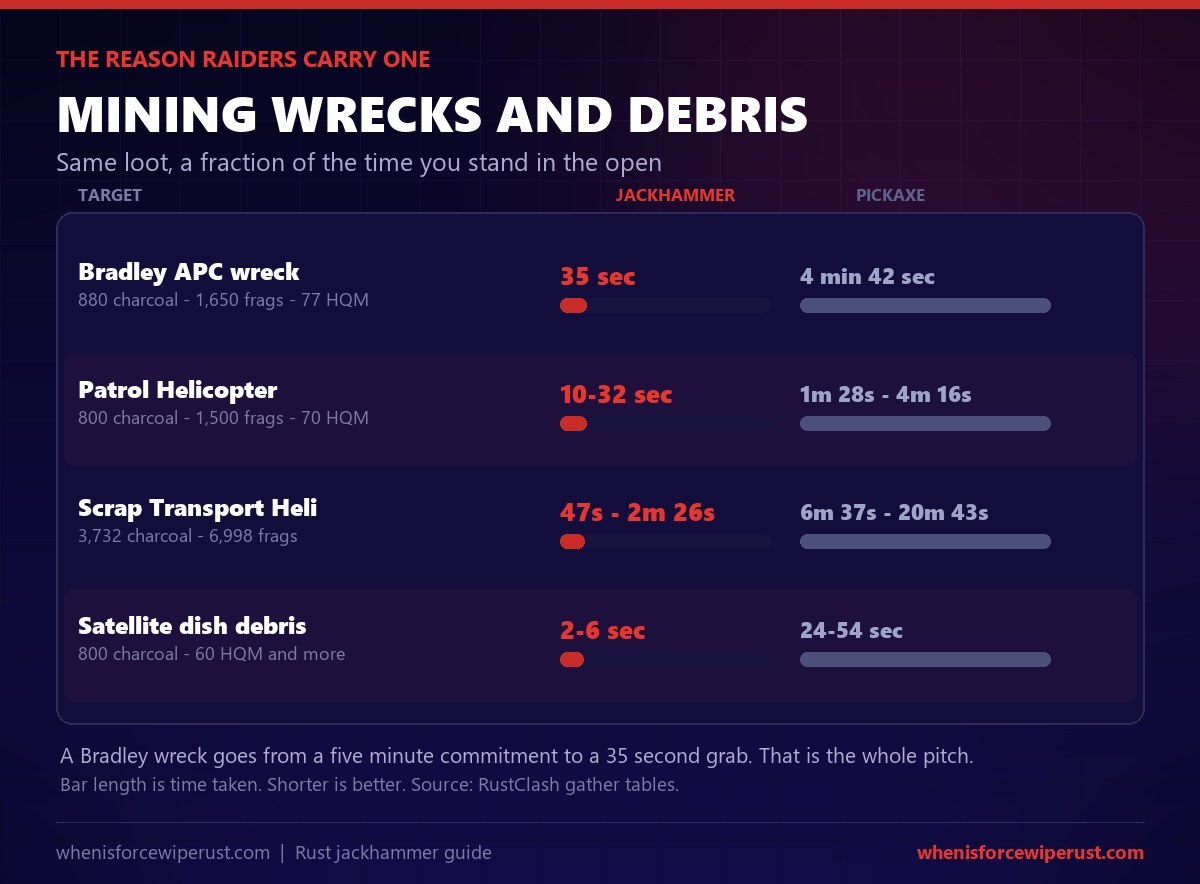 Rust jackhammer wreck mining times: a Bradley APC wreck takes 35 seconds with a jackhammer against 4 minutes 42 seconds with a pickaxe