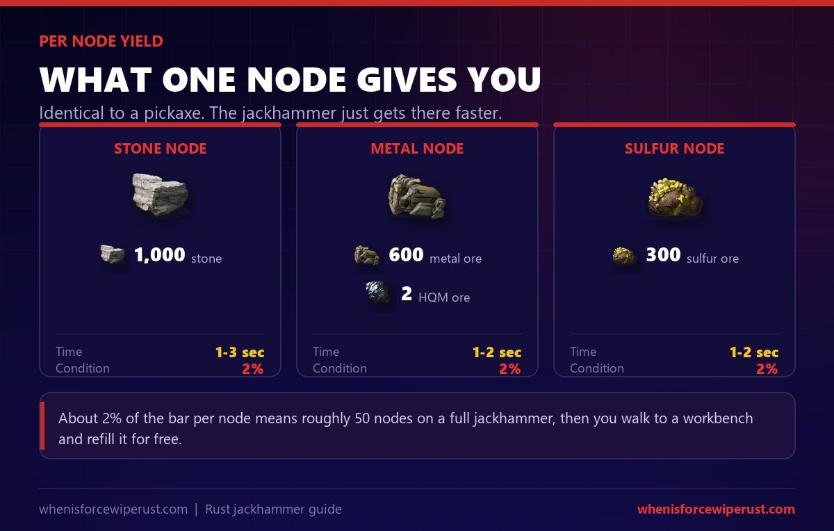 Rust jackhammer gather rates per node: 1,000 stone, 600 metal ore plus 2 HQM ore, and 300 sulfur ore, each in one to three seconds