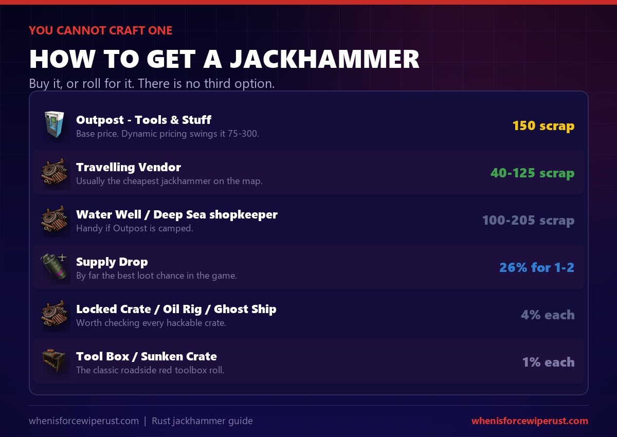 How to get a jackhammer in Rust: 150 scrap at Outpost, 40 to 125 from the travelling vendor, 26% from supply drops and 4% from locked crates