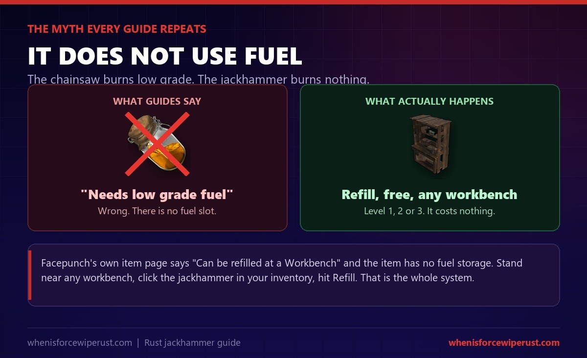 Comparison showing the myth that the Rust jackhammer needs low grade fuel crossed out, against the reality of a free refill at any workbench