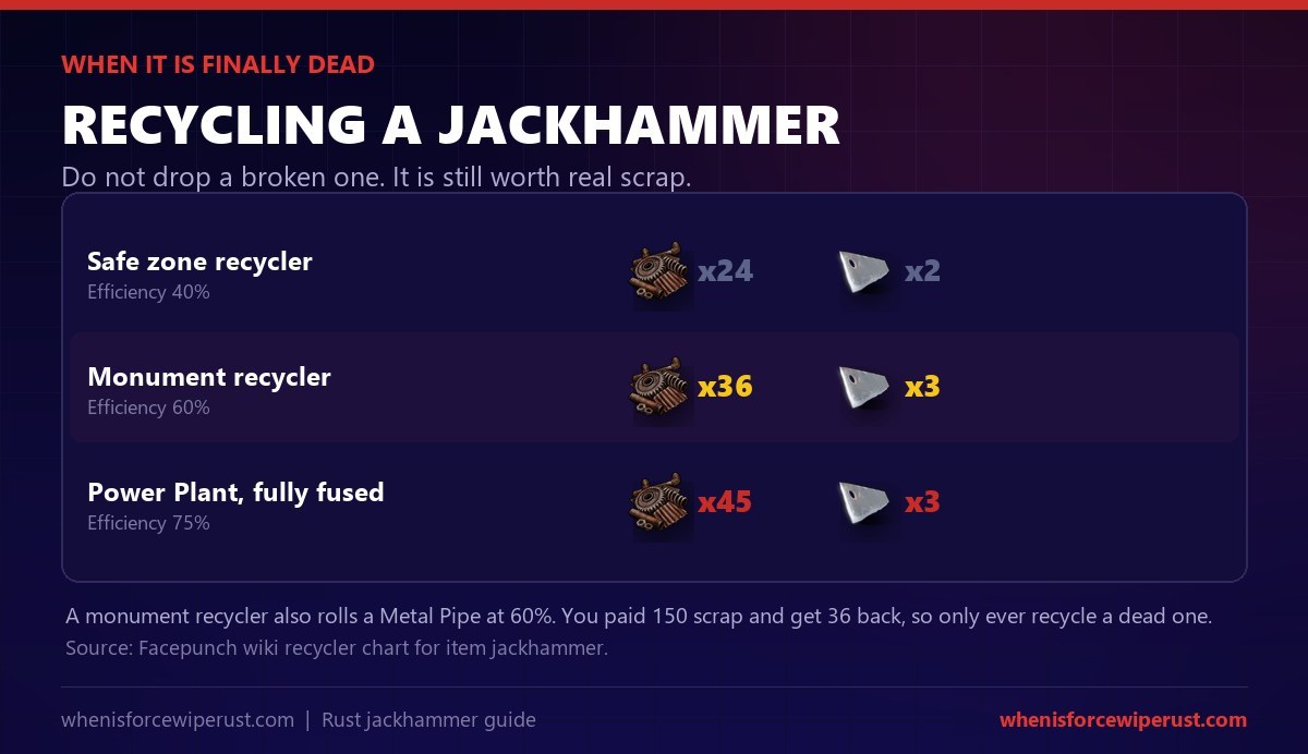 Rust jackhammer recycle output: 24 scrap at a safe zone recycler, 36 scrap at a monument recycler and 45 at a fully fused Power Plant recycler