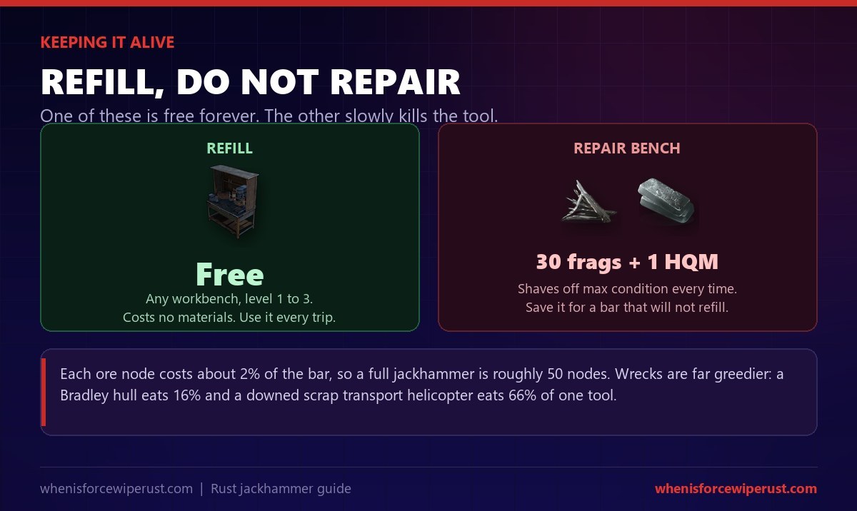 Rust jackhammer maintenance: free refill at any workbench versus a repair bench costing 30 metal fragments and 1 high quality metal