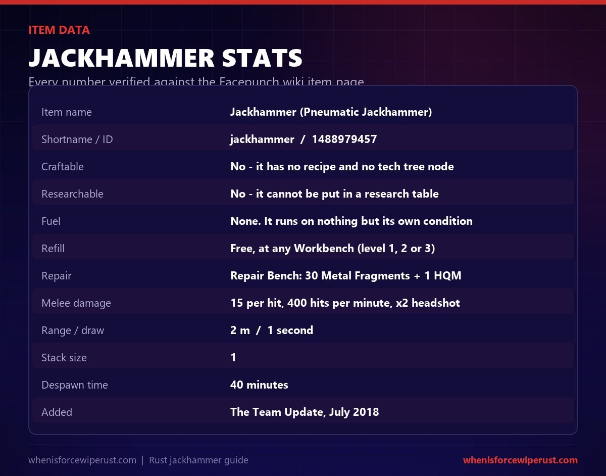 Rust jackhammer stat table showing shortname jackhammer, item ID 1488979457, not craftable, no fuel, free workbench refill and 15 melee damage