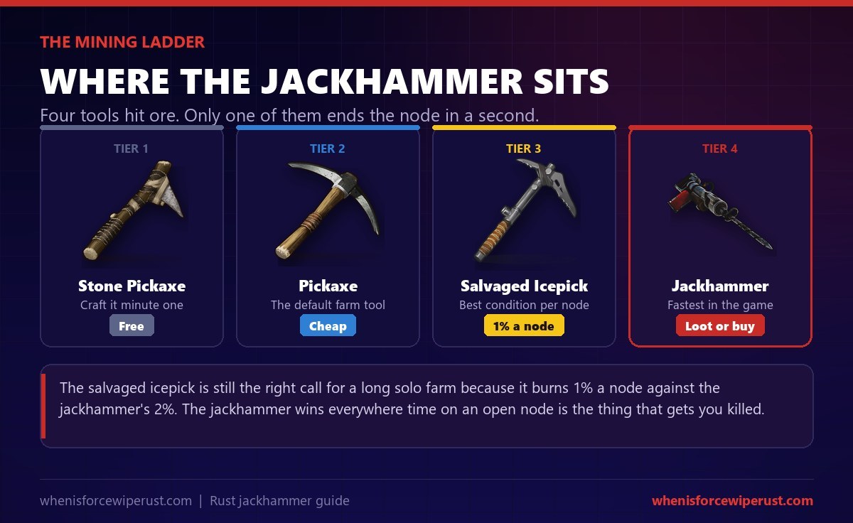The four Rust mining tool tiers compared: stone pickaxe, pickaxe, salvaged icepick and jackhammer, with condition cost per node