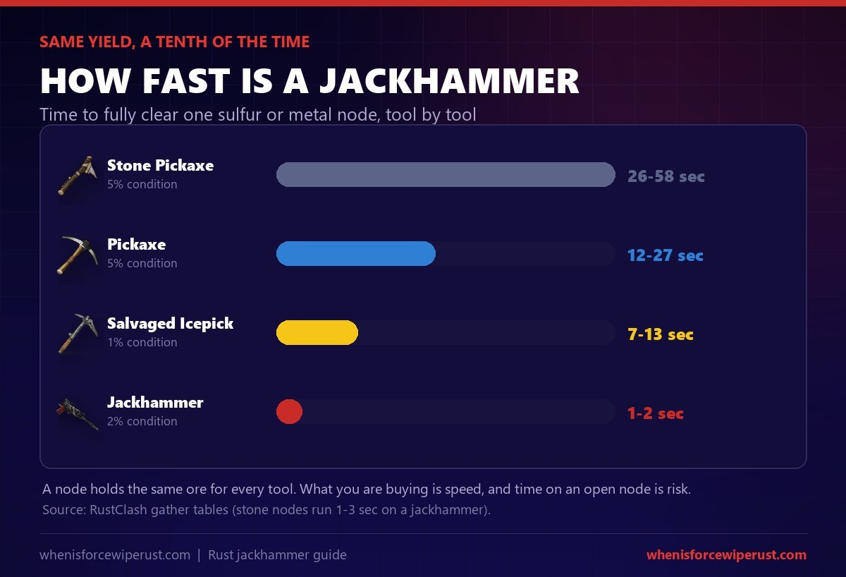 Chart comparing Rust mining tool speed: stone pickaxe 26 to 58 seconds, pickaxe 12 to 27, salvaged icepick 7 to 13, jackhammer 1 to 2 seconds per node