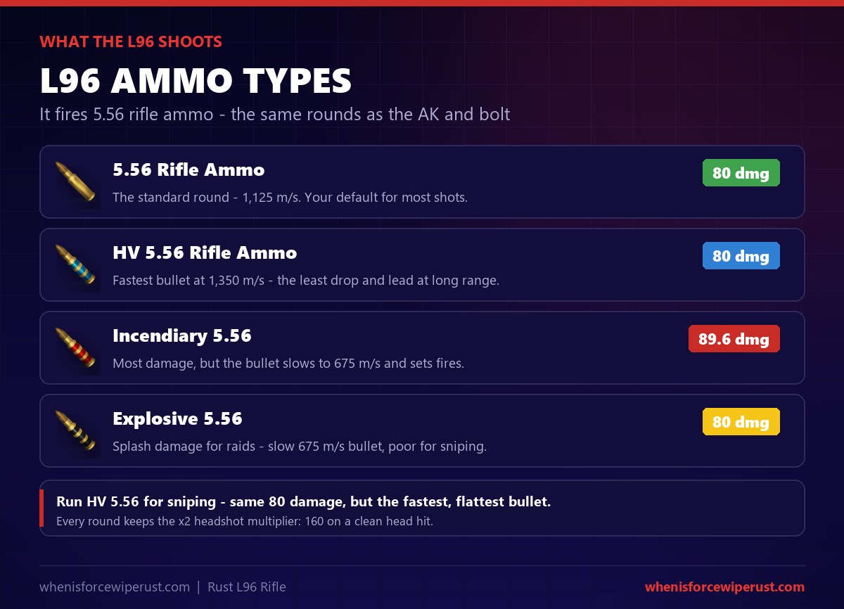 L96 Rust ammo types: 5.56 rifle ammo at 80 damage and 1125 metres per second, HV 5.56 at 80 damage and 1350 metres per second, incendiary 5.56 at 89.6 damage and explosive 5.56 at 80 damage, both at 675 metres per second
