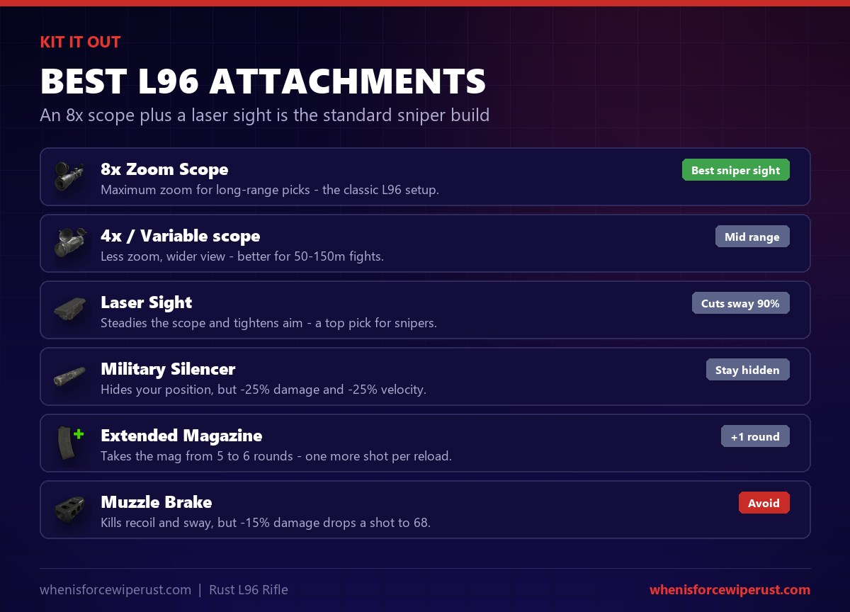 Best L96 attachments in Rust: an 8x zoom scope for long range, a 4x or variable scope for mid range, a laser sight that cuts aim sway by 90 percent, a military silencer to stay hidden, an extended magazine for a 6th round, and why to avoid the muzzle brake's 15 percent damage loss