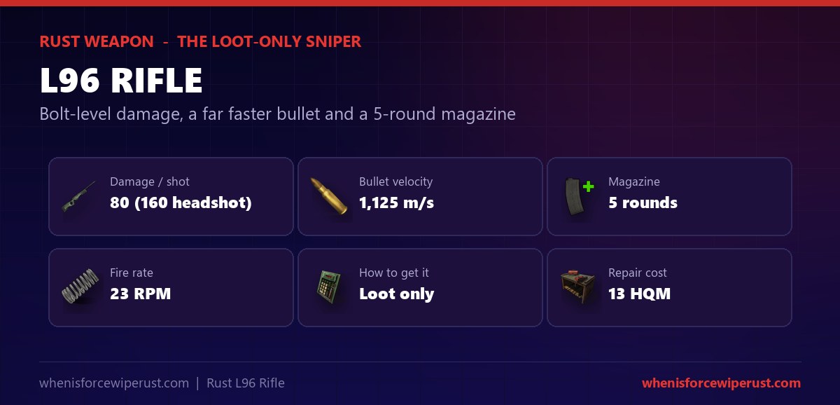 L96 Rust at a glance - 80 damage per shot and 160 on a headshot, a 1125 metre per second bullet, a 5 round magazine and 23 RPM fire rate, loot only and repaired for 13 high quality metal