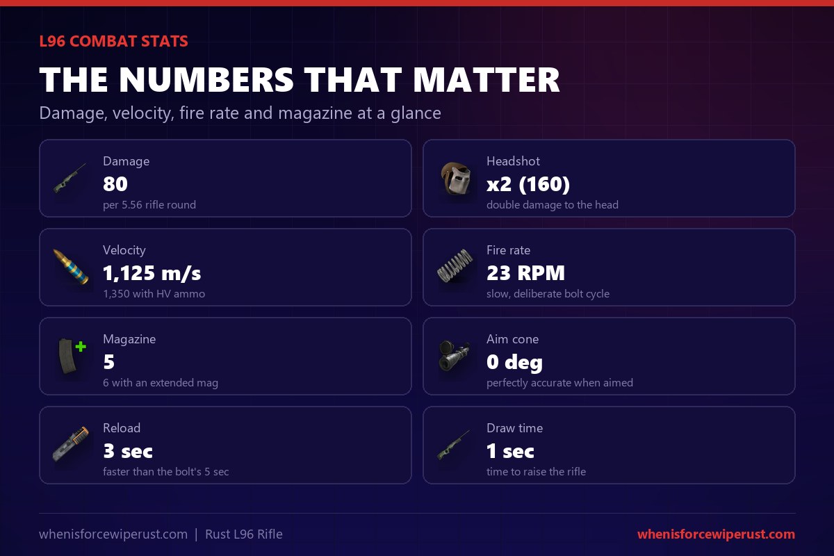 L96 Rust combat stats: 80 damage per shot, a 2x headshot multiplier for 160, 1125 metre per second bullet velocity or 1350 with HV ammo, 23 RPM fire rate, a 5 round magazine, a 0 degree aim cone, a 3 second reload and 1 second draw