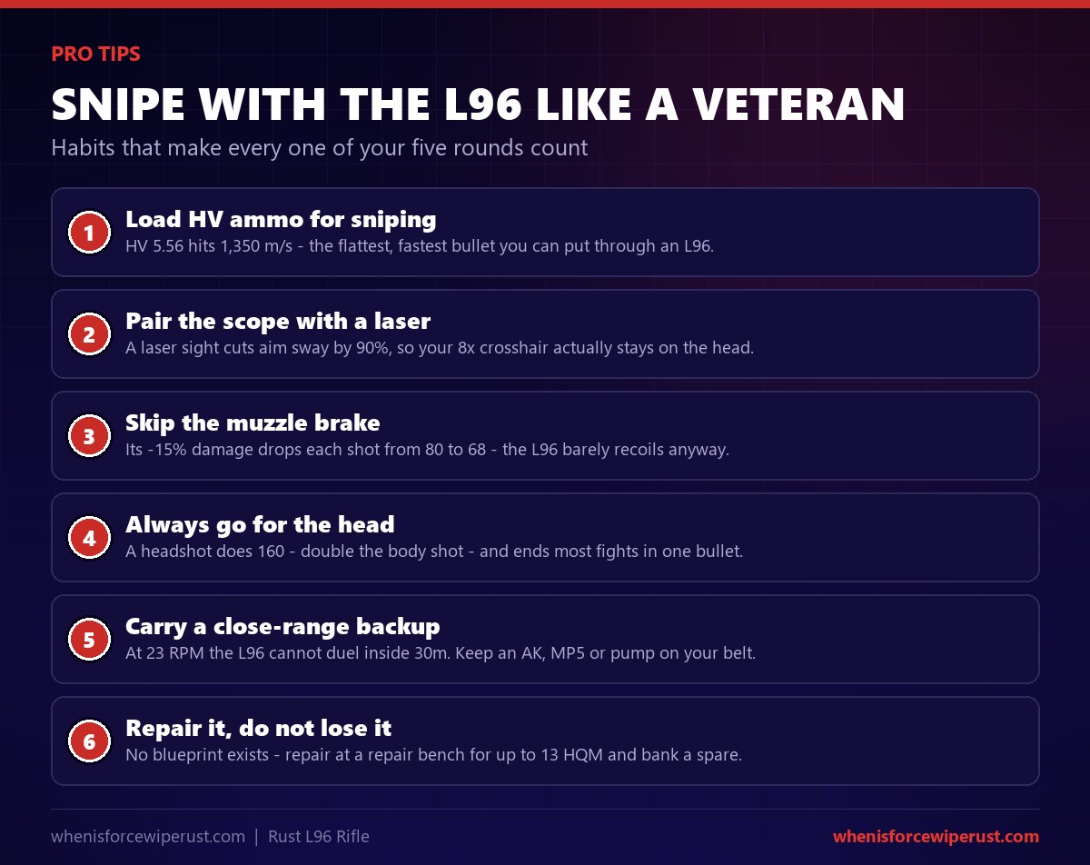 L96 Rust pro tips: load HV ammo, pair the scope with a laser sight, skip the muzzle brake, always aim for 160 damage headshots, carry a close-range backup gun, and repair the rifle at a repair bench because it has no blueprint