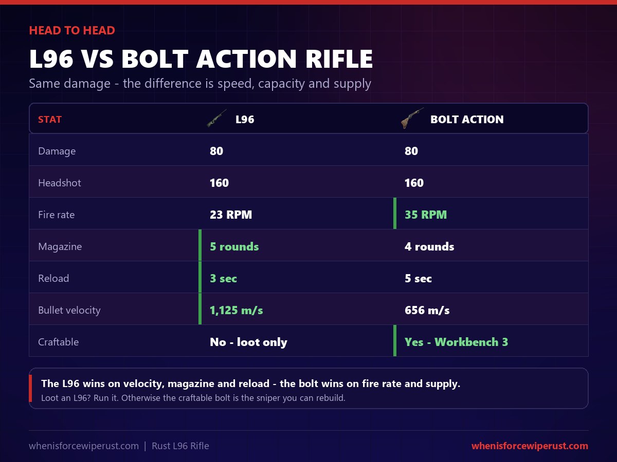 L96 versus Bolt Action Rifle in Rust: both do 80 damage and 160 on a headshot, the L96 has a 5 round magazine, a 3 second reload and a 1125 metre per second bullet, while the bolt fires faster at 35 RPM and can be crafted at Workbench 3