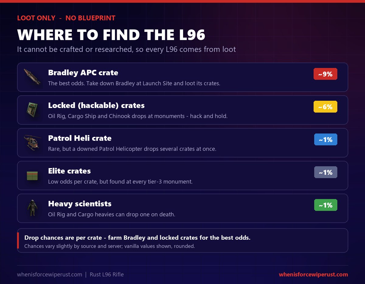 Where to find the L96 in Rust: Bradley APC crates at about 9 percent, locked hackable crates at Oil Rig, Cargo Ship and Chinook drops at about 6 percent, and patrol helicopter crates, elite crates and heavy scientists at about 1 percent - it is loot only and cannot be crafted