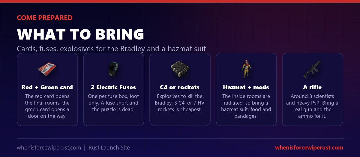 What to bring to Launch Site in Rust: a red keycard and a green keycard for the doors, two electric fuses for the two fuse boxes, C4 or high velocity rockets to kill the Bradley APC, a hazmat suit and meds for the radiation, and a rifle for the scientists and other players