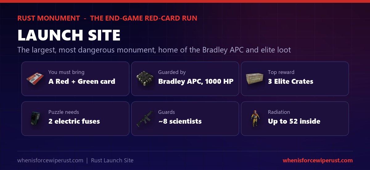 Launch Site Rust at a glance - it is a tier 3 monument that needs a green keycard, a red keycard and two electric fuses, it is guarded by the Bradley APC with 1000 HP and around 8 scientists, radiation reaches 52 inside, and the top reward is 3 elite crates