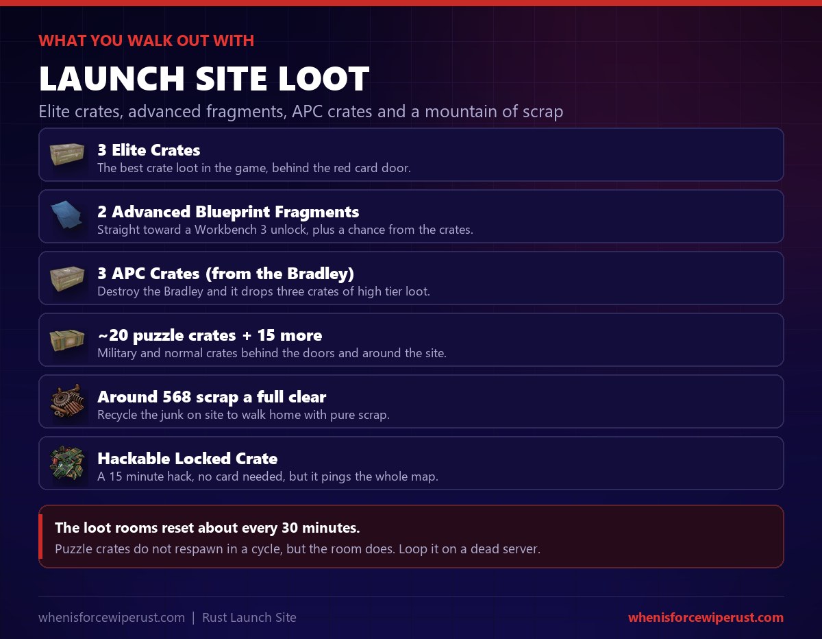 Launch Site Rust loot: 3 elite crates and 2 advanced blueprint fragments behind the red card door, 3 APC crates from the Bradley, around 20 puzzle crates plus 15 more military and normal crates, a hackable locked crate that needs a 15 minute hack, and roughly 568 scrap for a full clear