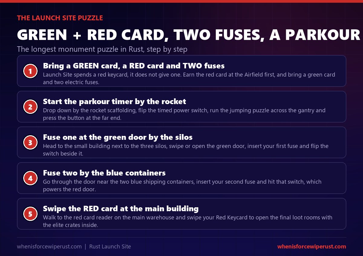 How to do the Launch Site puzzle in Rust step by step: bring a green keycard, a red keycard and two electric fuses, start the timed parkour puzzle by the rocket, insert the first fuse at the green door by the silos, insert the second fuse by the blue containers, then swipe the red card at the main building to open the elite loot rooms