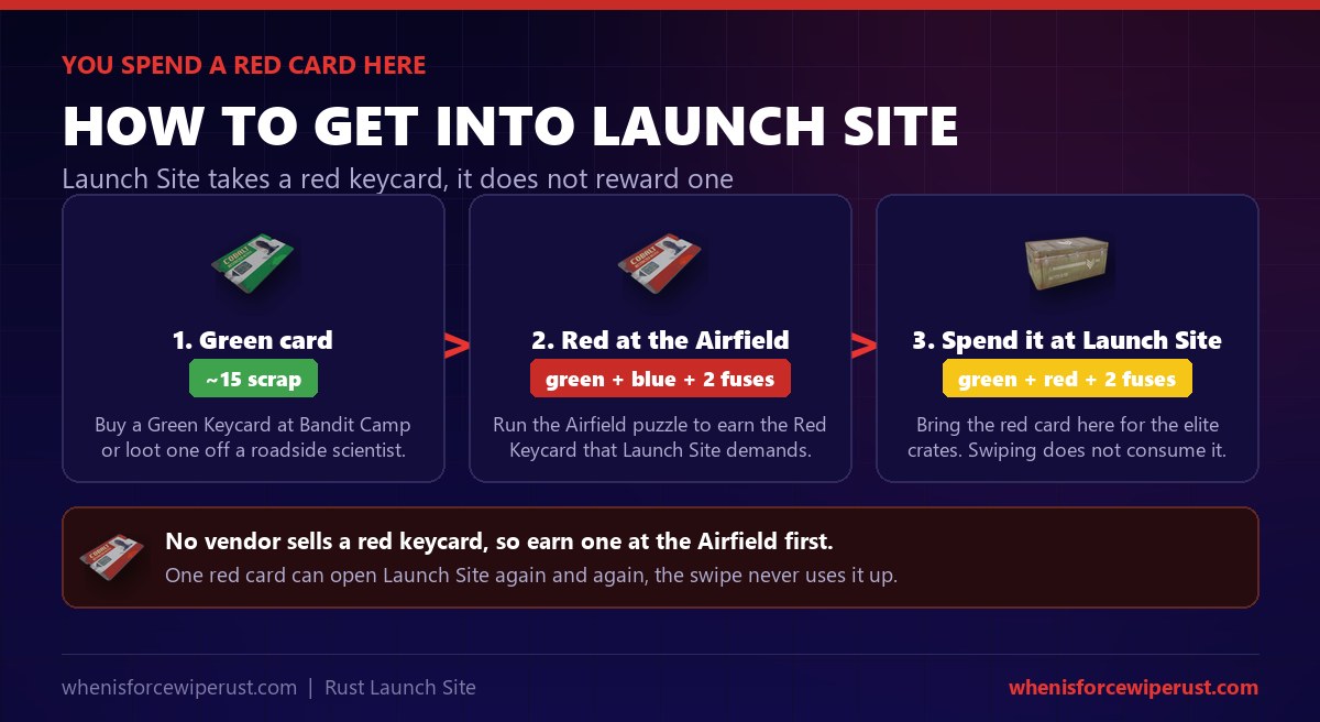 How to get into Launch Site in Rust: buy a green keycard at Bandit Camp, earn a red keycard by running the Airfield puzzle, then bring the green card, the red card and two electric fuses to Launch Site to open the elite loot rooms, since the swipe does not consume the card