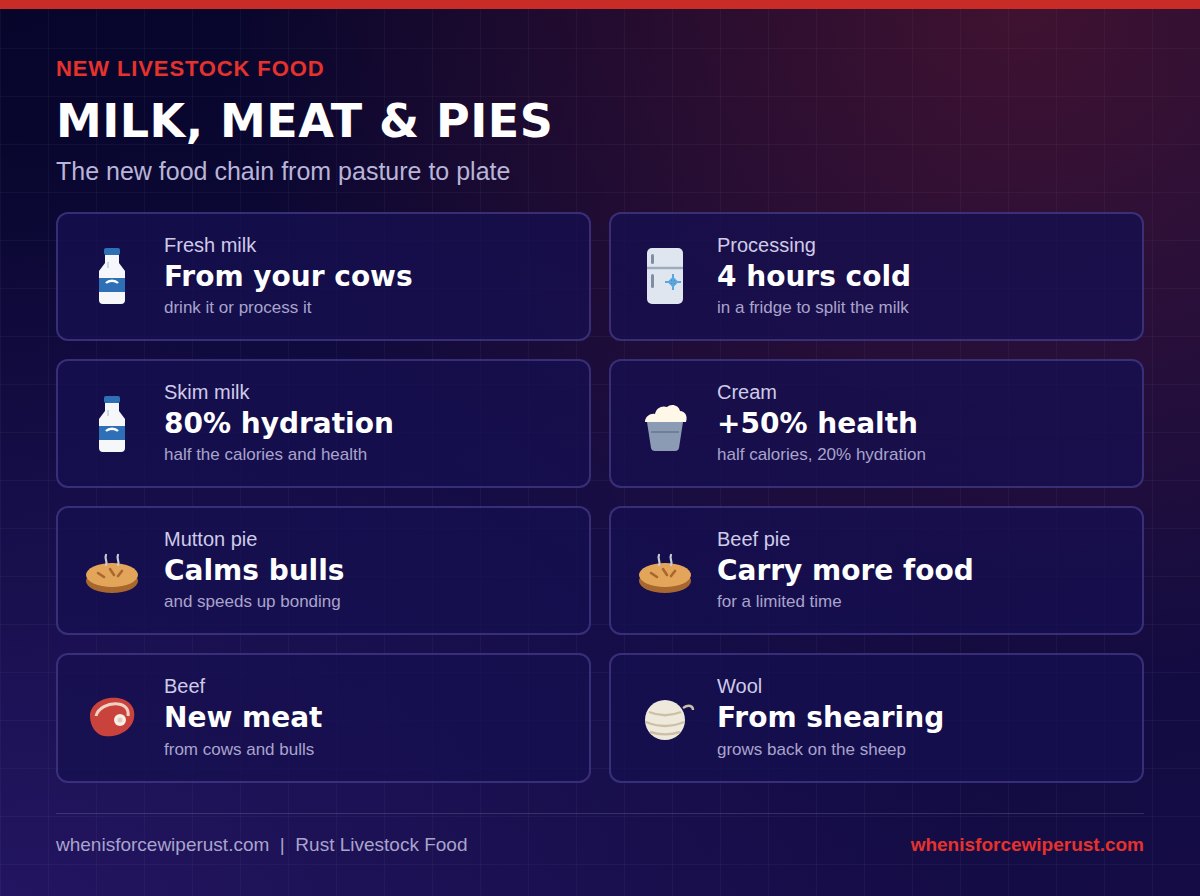 New Rust livestock food: fresh milk from cows, 4 hours in a fridge splits it into skim milk with 80 percent hydration and cream with 50 percent more health, a mutton pie calms bulls, a beef pie lets you carry more food, plus beef and wool from shearing