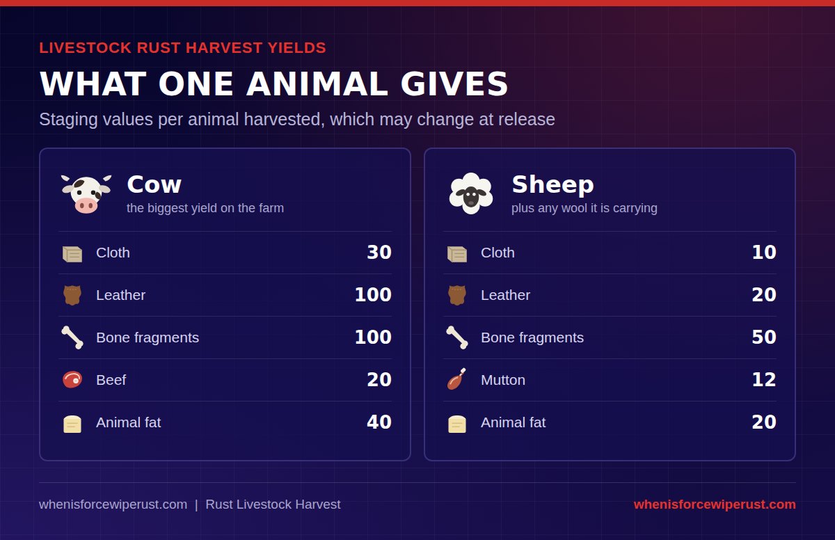 Livestock Rust harvest yields: a cow gives 30 cloth, 100 leather, 100 bone fragments, 20 beef and 40 animal fat, and a sheep gives 10 cloth, 20 leather, 50 bone fragments, 12 mutton and 20 animal fat plus any wool it carries