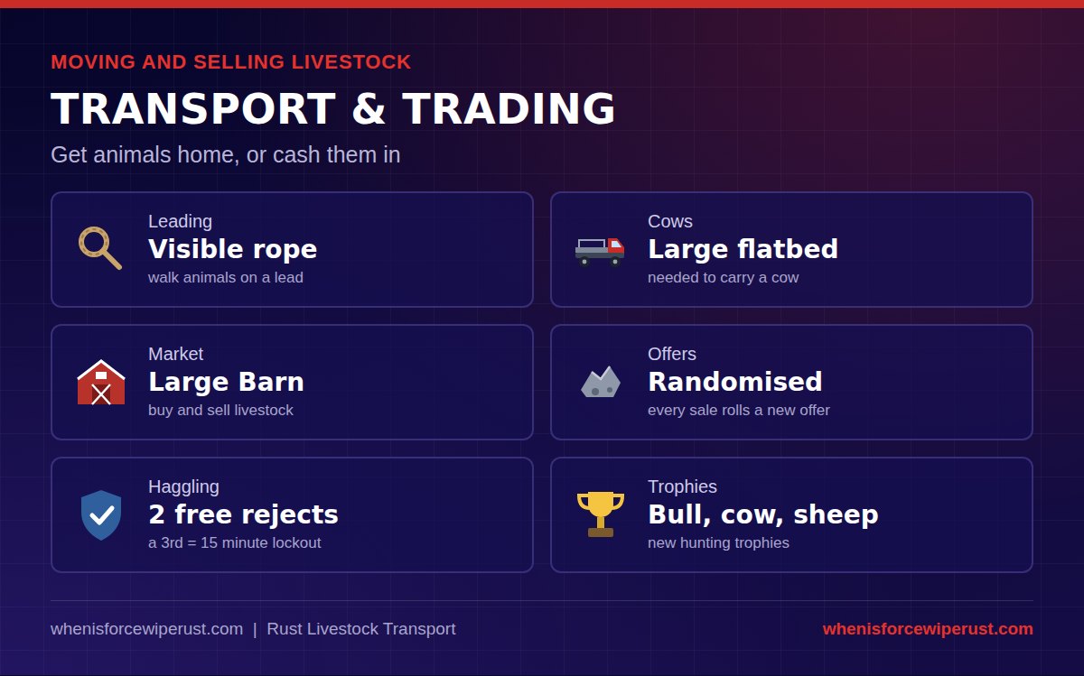 Moving and selling livestock in Rust: lead animals on a visible rope, cows need the large flatbed vehicle, buy and sell livestock at the Large Barn, sales roll randomised offers, you can reject two offers before a 15 minute lockout, and bulls, cows and sheep can be hunting trophies