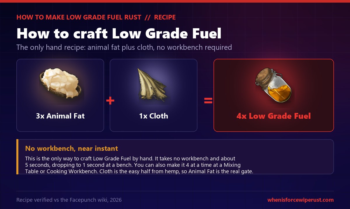 Rust Low Grade Fuel crafting recipe shown as 3 Animal Fat plus 1 Cloth equals 4 Low Grade Fuel, with a note that it is the only hand recipe, needs no workbench, takes about 5 seconds or 1 second at a bench, can also be made at a Mixing Table or Cooking Workbench, and that Animal Fat is the real gate because cloth is easy from hemp