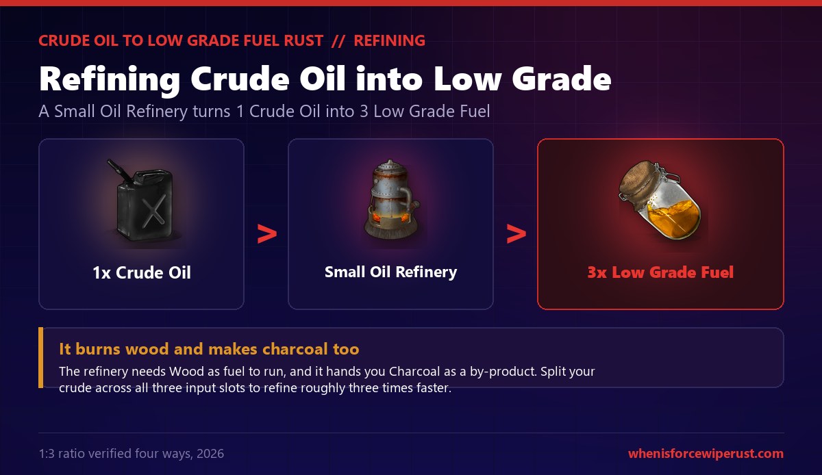Rust refining diagram showing 1 Crude Oil going into a Small Oil Refinery and coming out as 3 Low Grade Fuel, with a note that the refinery also burns Wood as fuel and produces Charcoal as a by-product, and that splitting crude across all three input slots refines about three times faster