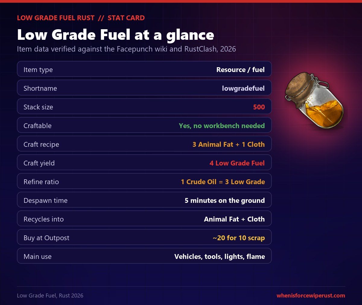 Rust Low Grade Fuel stat card showing it is a fuel resource with shortname lowgradefuel, stacks to 500, is craftable with no workbench from 3 Animal Fat plus 1 Cloth yielding 4 Low Grade Fuel, refines at 1 Crude Oil to 3 Low Grade Fuel, despawns in 5 minutes, recycles into animal fat and cloth, can be bought at Outpost for about 20 per 10 scrap, and is used to power vehicles, tools, lights and flame weapons
