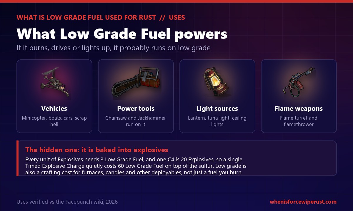 Rust graphic on what Low Grade Fuel is used for: powering vehicles like the minicopter, boats and cars, running power tools like the chainsaw and jackhammer, lighting lanterns and ceiling lights, and fuelling the flame turret and flamethrower, plus a note that it is hidden inside explosives because every unit of Explosives needs 3 Low Grade Fuel and one C4 is 20 Explosives, so a C4 costs 60 Low Grade Fuel