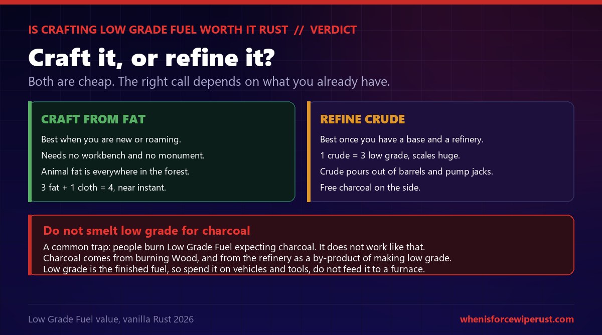Rust verdict on whether to craft or refine Low Grade Fuel: crafting from animal fat is best when you are new or roaming because it needs no workbench and fat is everywhere, while refining crude oil is best once you have a base and a refinery because 1 crude makes 3 low grade and scales huge with free charcoal, plus a warning not to burn low grade expecting charcoal because charcoal comes from wood and the refinery instead