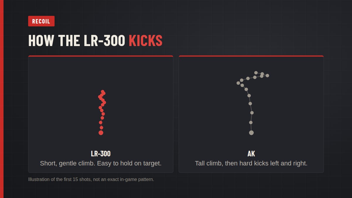 LR-300 Rust recoil pattern compared with the AK