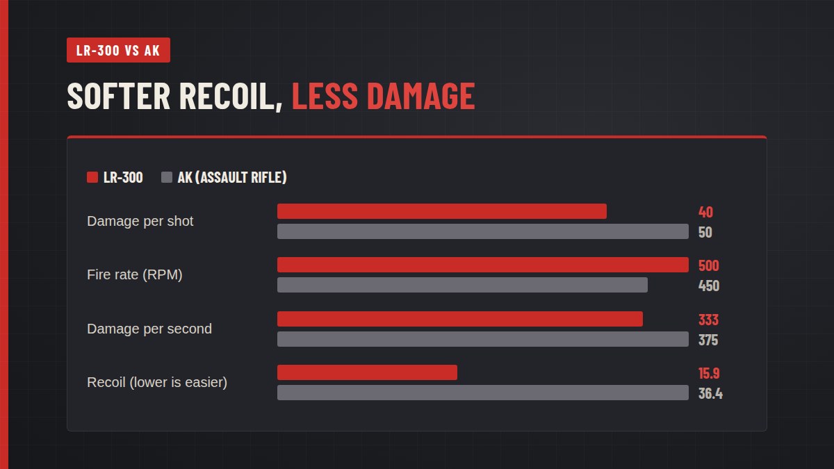 LR-300 vs AK in Rust: damage, fire rate, DPS and recoil compared