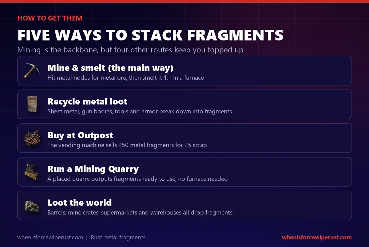 Five ways to get metal fragments in Rust: mine metal ore and smelt it, recycle metal loot, buy 250 for 25 scrap at Outpost, run a mining quarry, and loot barrels and crates