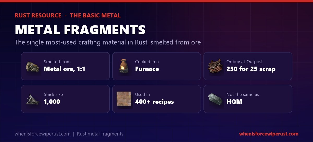Metal fragments in Rust at a glance: smelted 1 to 1 from metal ore in a furnace, stack size 1,000, used in 400+ recipes, buy 250 for 25 scrap at Outpost, not the same as high quality metal