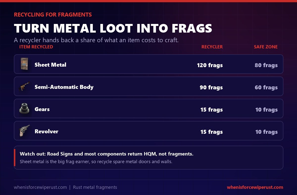 Recycling for metal fragments in Rust: sheet metal gives 120 fragments, a semi-automatic body 90, gears 15, a revolver 15, while road signs return high quality metal instead