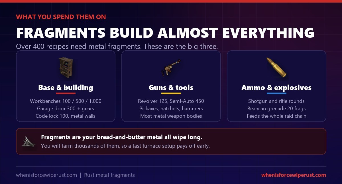 What metal fragments are used for in Rust: base building like workbenches garage doors and code locks, guns and tools, and ammo and explosives, over 400 recipes in total