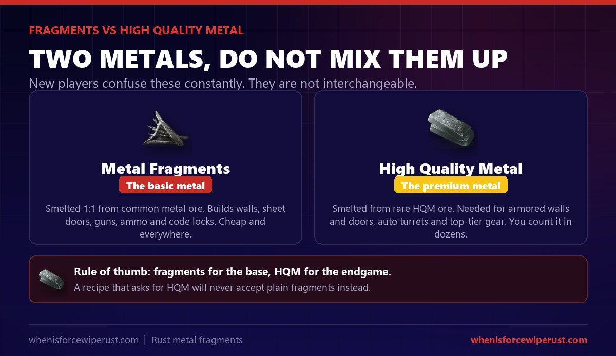 Metal fragments versus high quality metal in Rust: fragments smelt from common ore for walls guns and ammo, HQM smelts from rare ore for armored walls turrets and top-tier gear, and they are not interchangeable